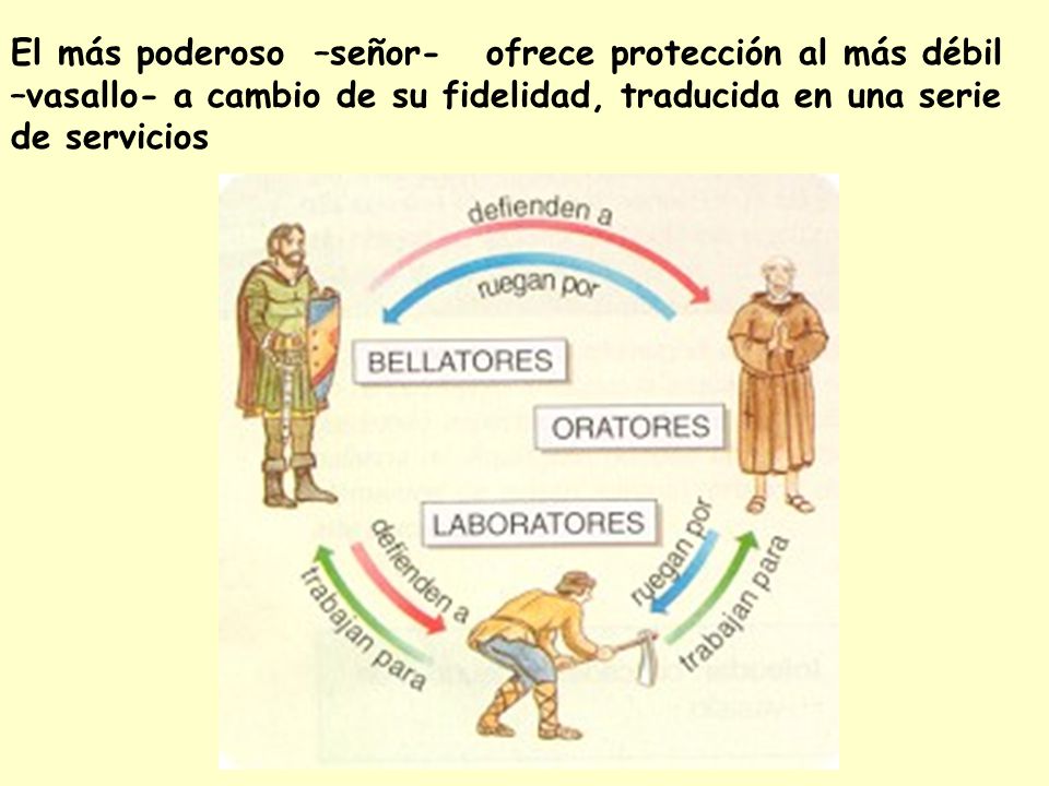 El más poderoso –señor- ofrece protección al más débil –vasallo- a cambio de su fidelidad, traducida en una serie de servicios