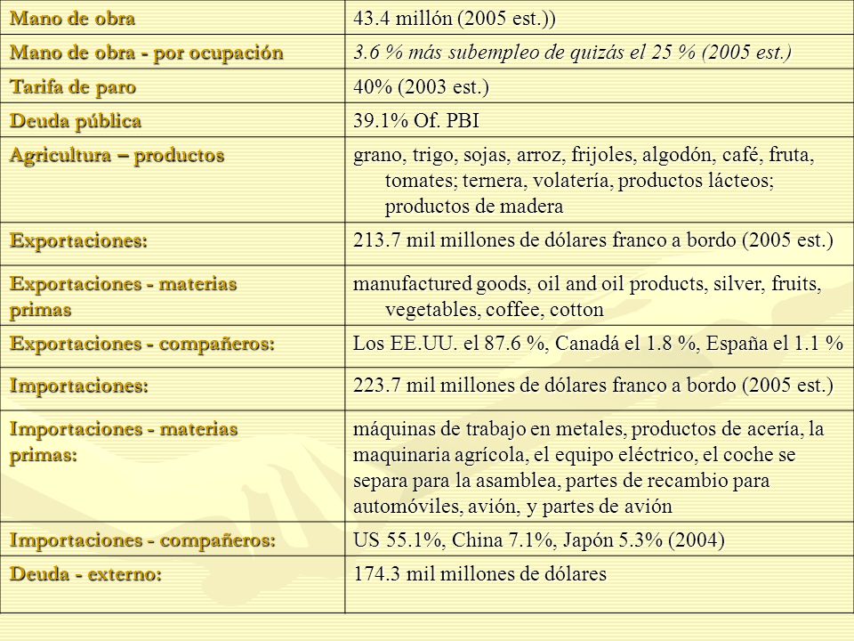 Mano de obra 43.4 millón (2005 est.)) Mano de obra - por ocupación. 3.6 % más subempleo de quizás el 25 % (2005 est.)