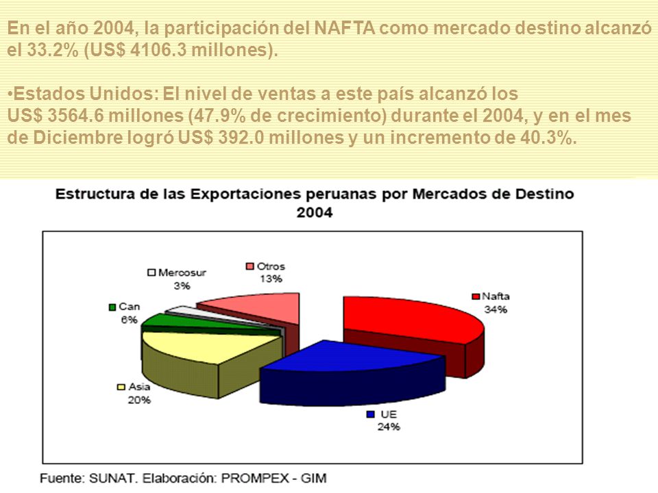 En el año 2004, la participación del NAFTA como mercado destino alcanzó