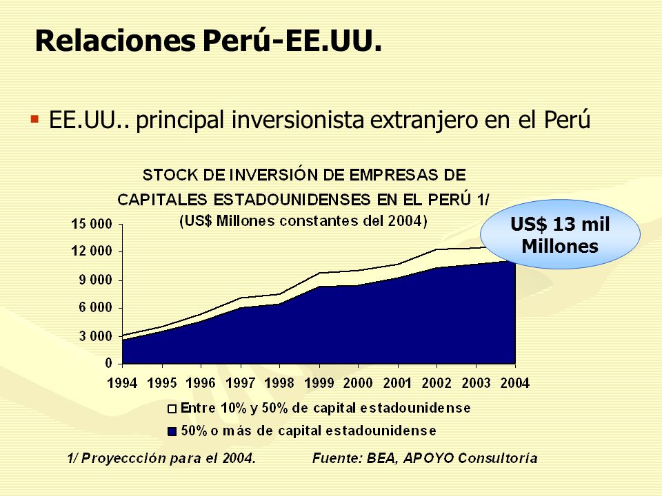 Relaciones Perú-EE.UU. EE.UU.. principal inversionista extranjero en el Perú US$ 13 mil Millones