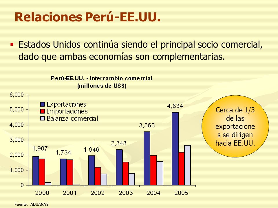 Cerca de 1/3 de las exportaciones se dirigen hacia EE.UU.