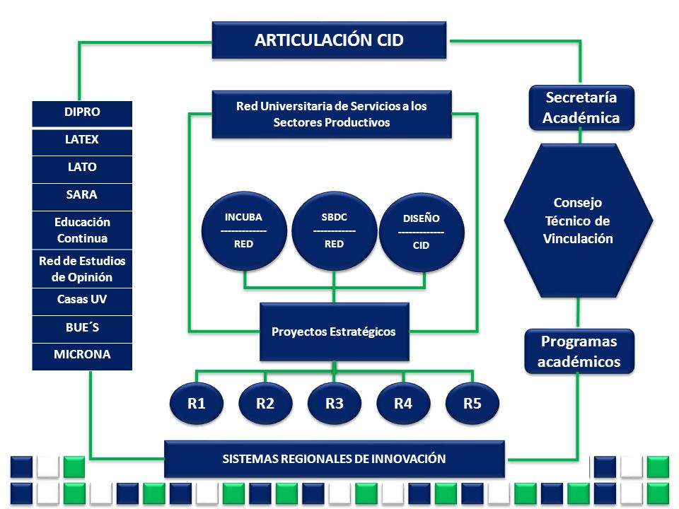 ARTICULACIÓN CID Secretaría Académica Programas académicos R1 R2 R3 R4
