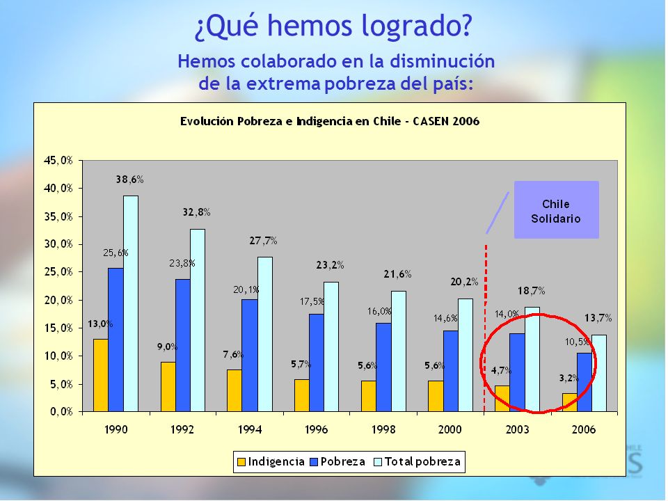 Hemos colaborado en la disminución de la extrema pobreza del país: