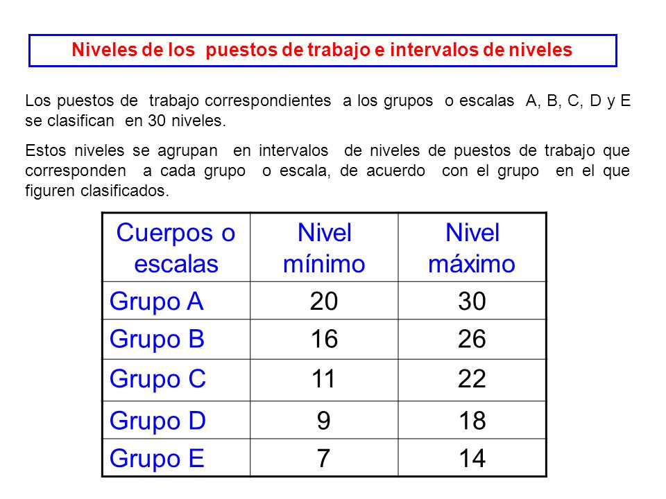 Niveles de los puestos de trabajo e intervalos de niveles