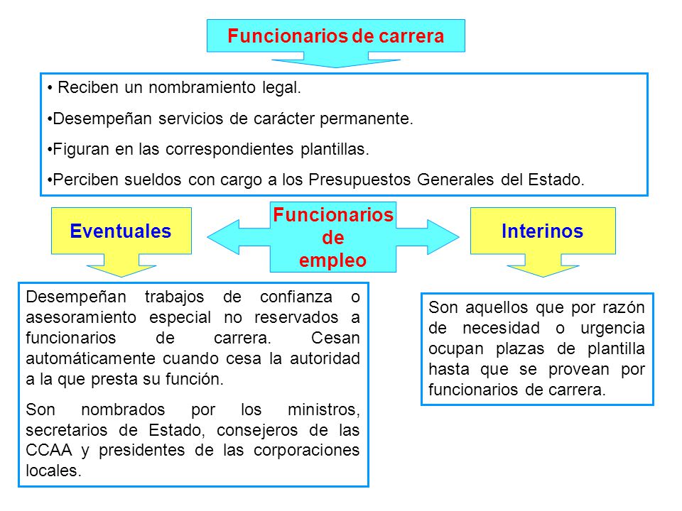 1.- Los recursos humanos en la Administración. A- Personal político. - ppt  descargar