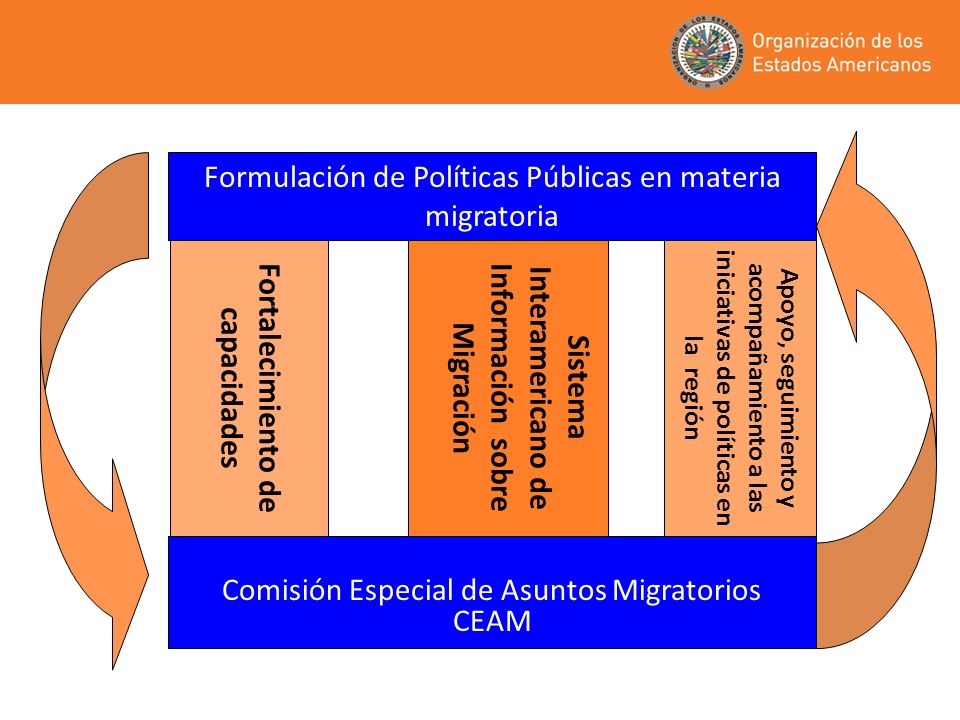Formulación de Políticas Públicas en materia migratoria