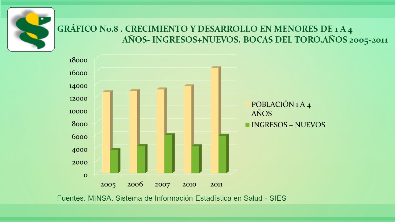 GRÁFICO No.8 . CRECIMIENTO Y DESARROLLO EN MENORES DE 1 A 4