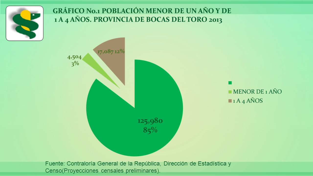 Fuente: Contraloría General de la República, Dirección de Estadística y Censo(Proyecciones censales preliminares).