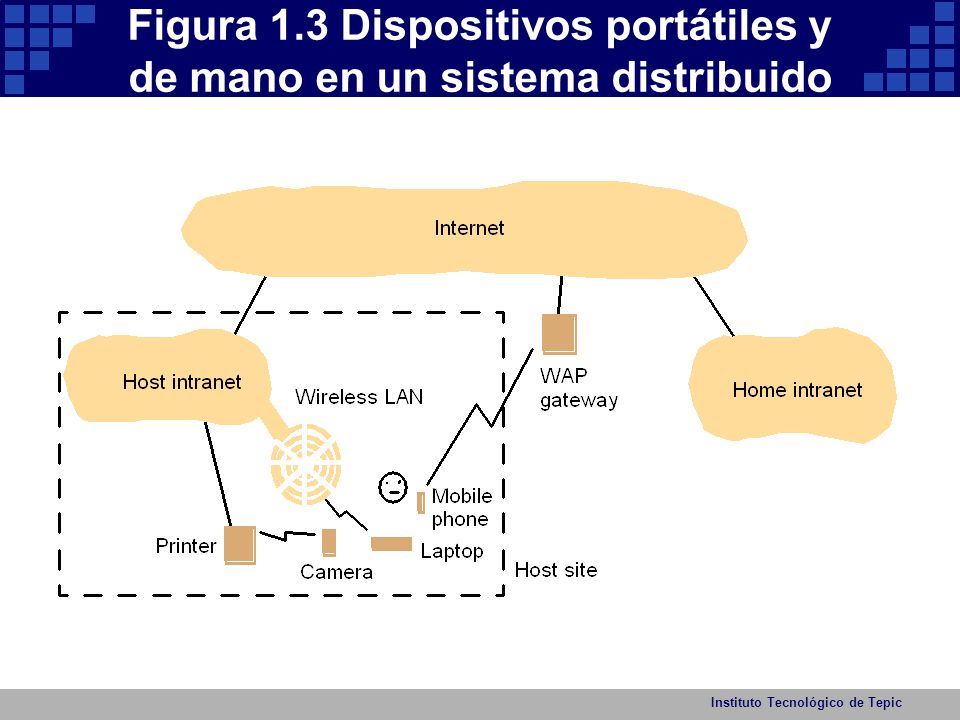 Figura 1.3 Dispositivos portátiles y de mano en un sistema distribuido