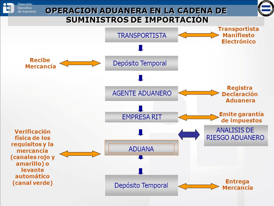OPERACION ADUANERA EN LA CADENA DE SUMINISTROS DE IMPORTACIÓN