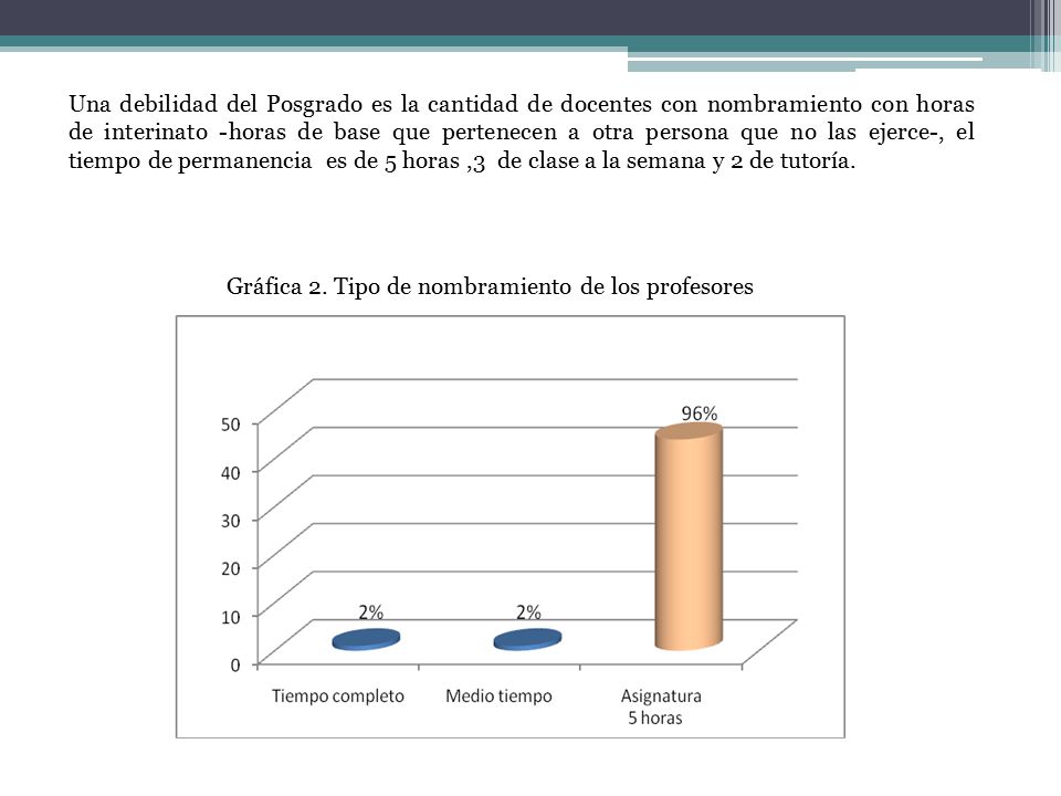 Una debilidad del Posgrado es la cantidad de docentes con nombramiento con horas de interinato -horas de base que pertenecen a otra persona que no las ejerce-, el tiempo de permanencia es de 5 horas ,3 de clase a la semana y 2 de tutoría.