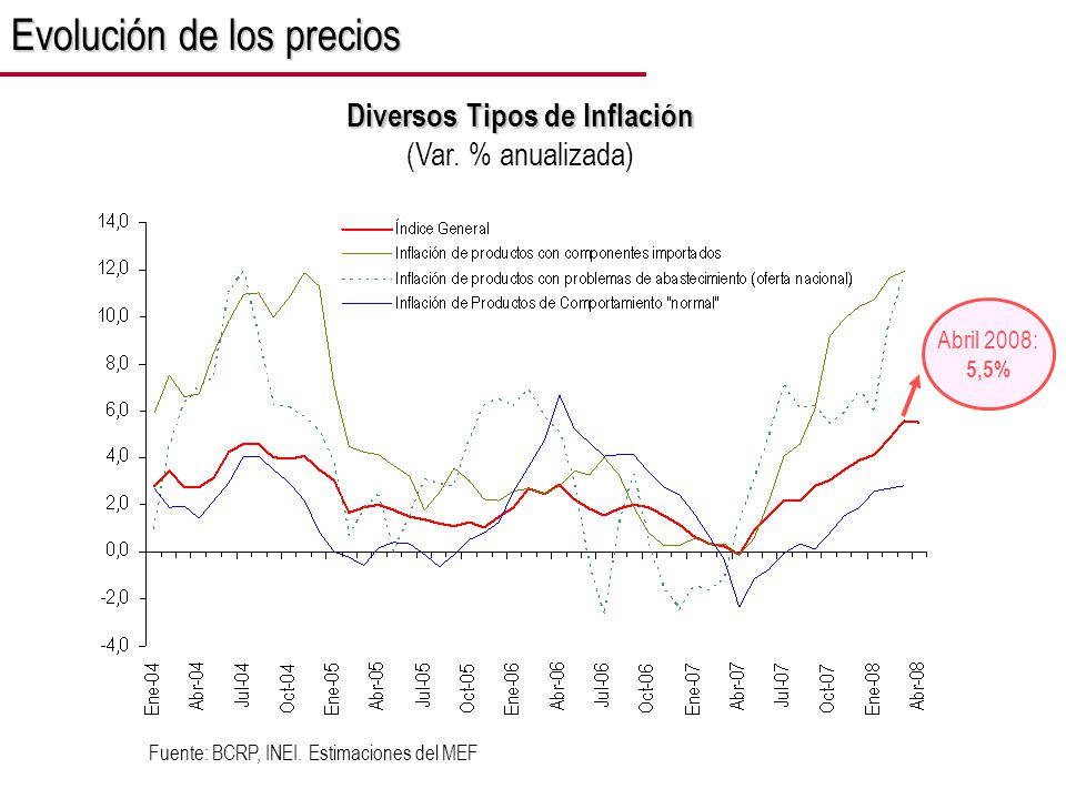 Diversos Tipos de Inflación (Var. % anualizada)