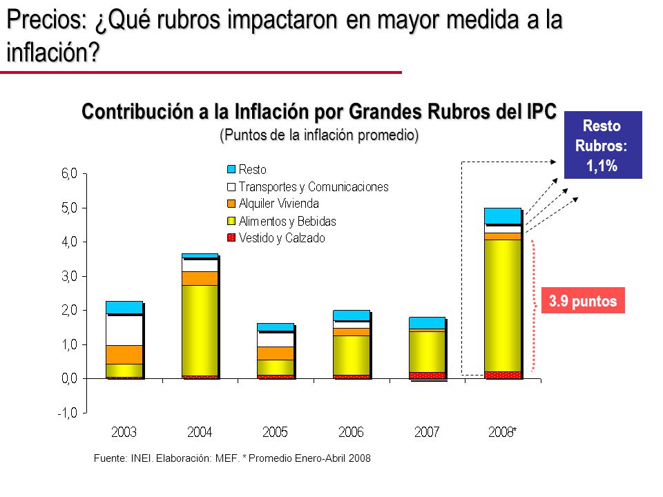 Precios: ¿Qué rubros impactaron en mayor medida a la inflación