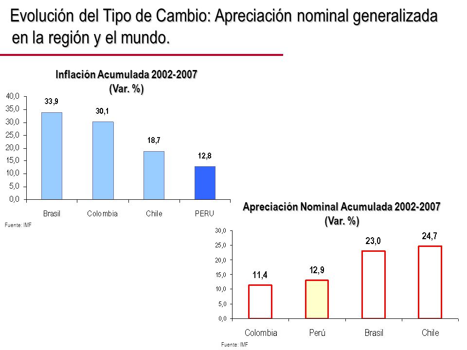 Evolución del Tipo de Cambio: Apreciación nominal generalizada en la región y el mundo.