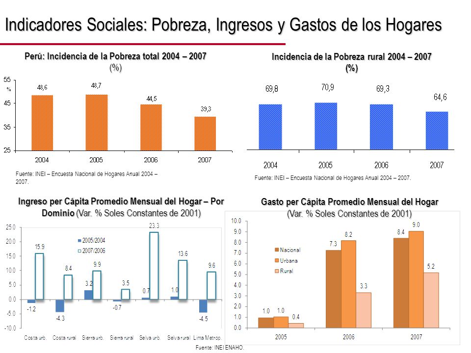 Indicadores Sociales: Pobreza, Ingresos y Gastos de los Hogares