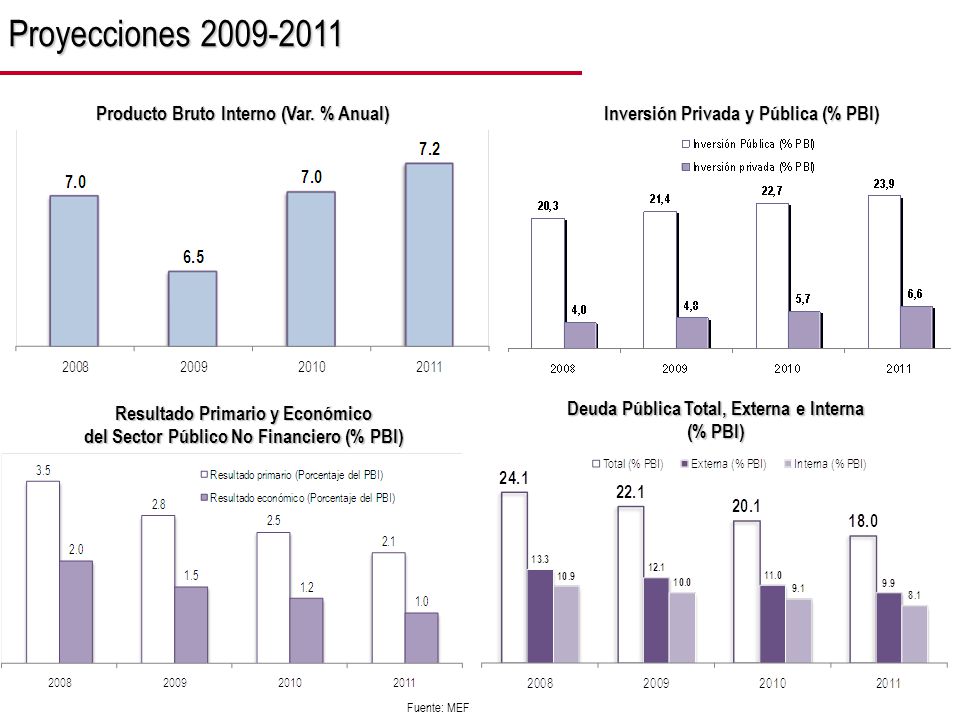 Proyecciones Producto Bruto Interno (Var. % Anual)