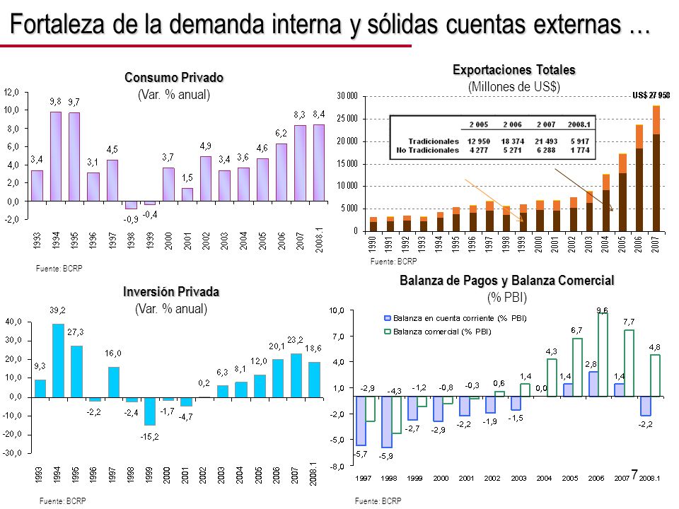 Fortaleza de la demanda interna y sólidas cuentas externas …