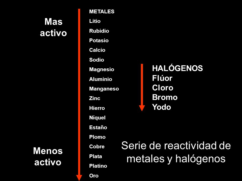 Serie de reactividad de metales y halógenos