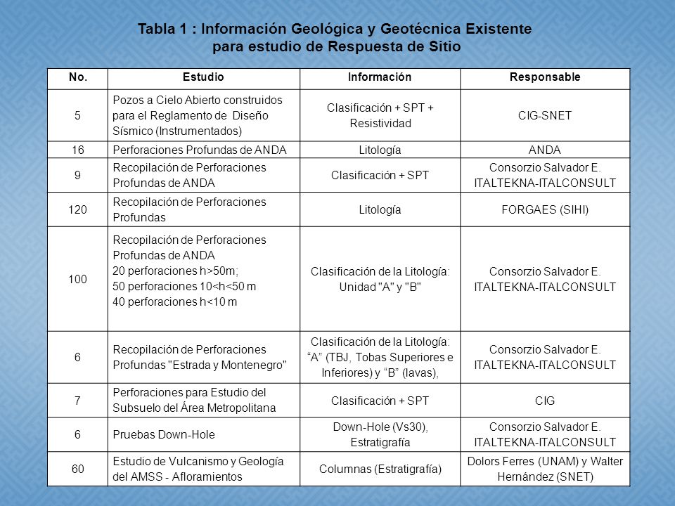 Tabla 1 : Información Geológica y Geotécnica Existente