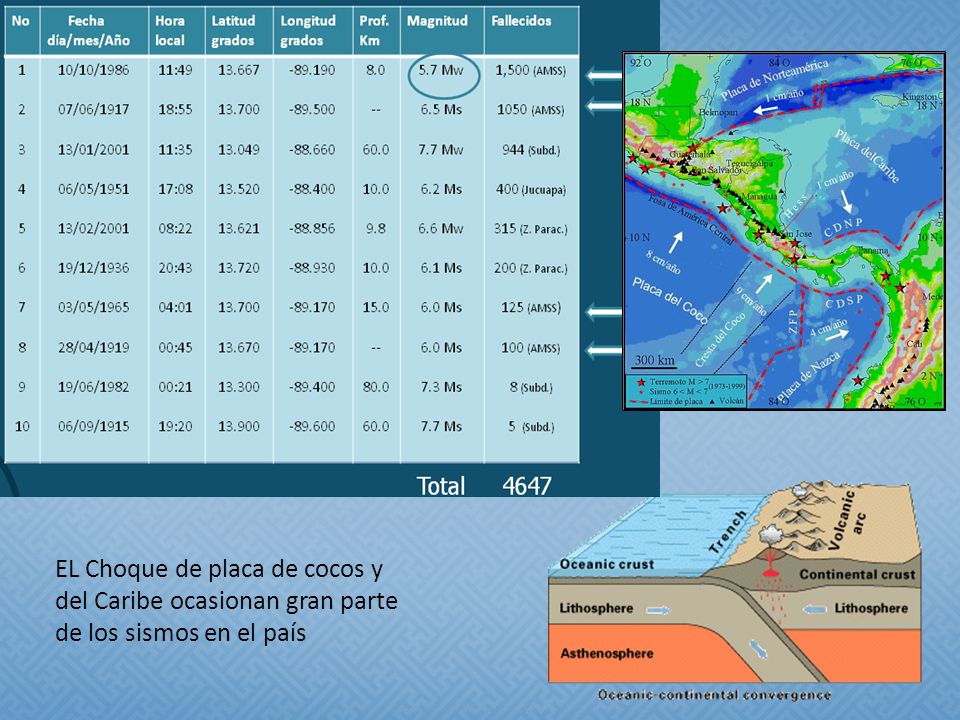 EL Choque de placa de cocos y del Caribe ocasionan gran parte de los sismos en el país