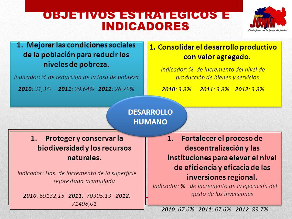 OBJETIVOS ESTRATEGICOS E INDICADORES