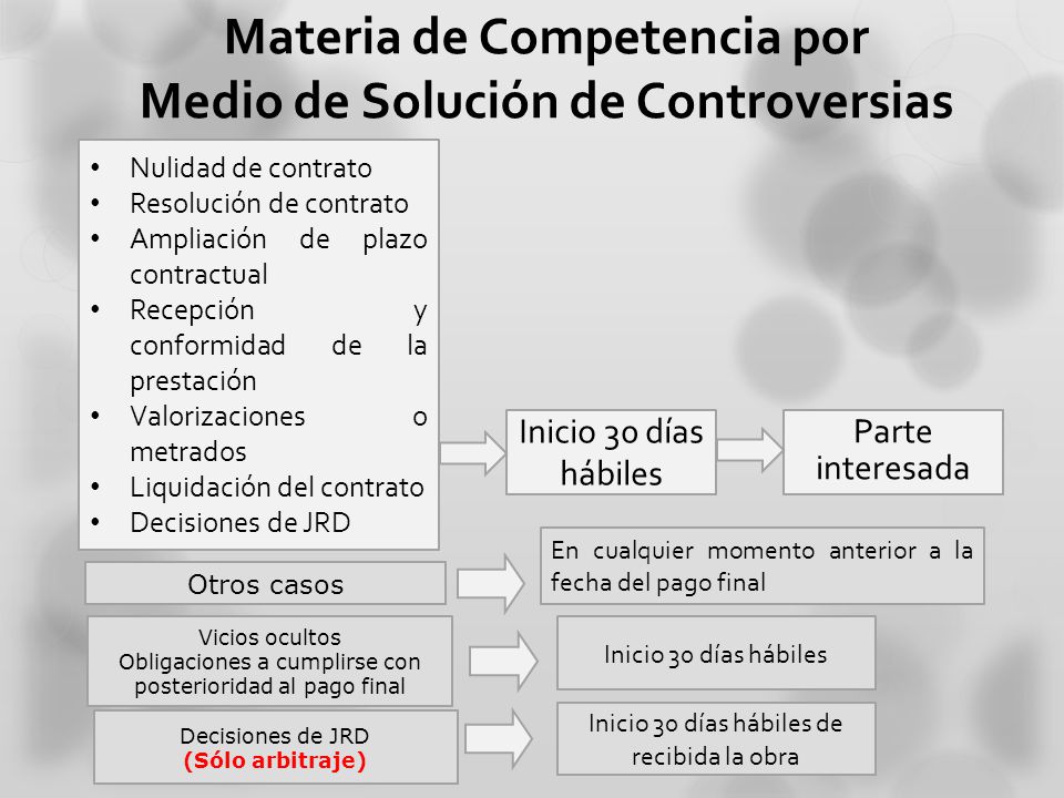 Materia de Competencia por Medio de Solución de Controversias