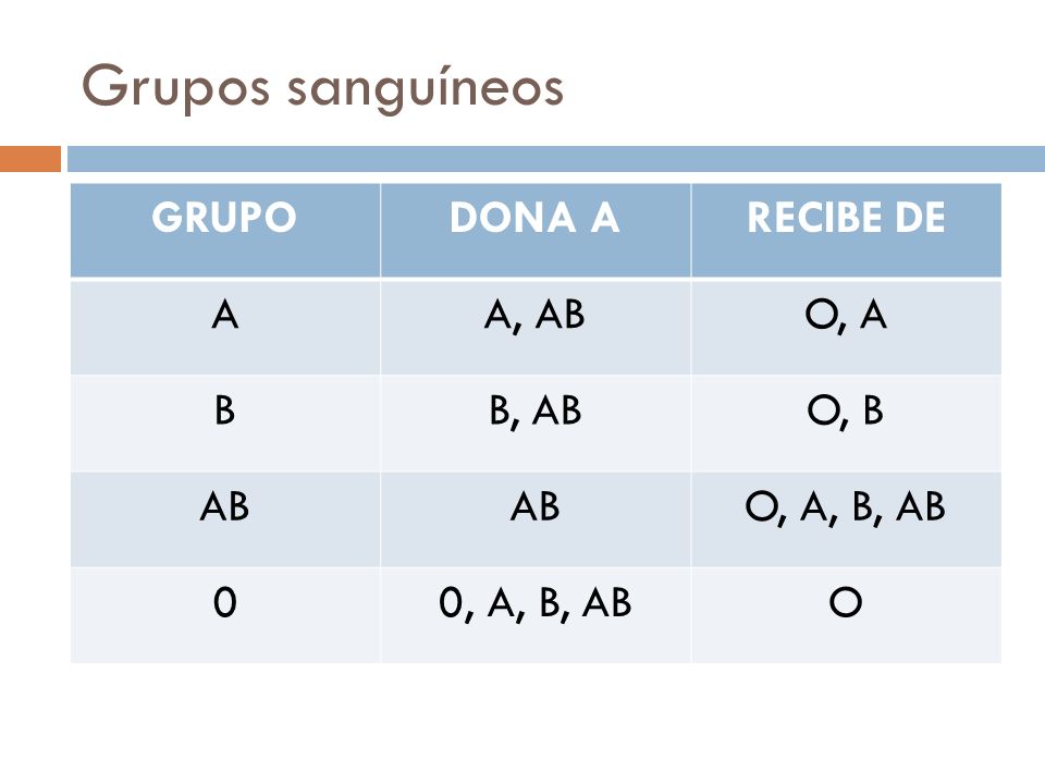 Grupos sanguíneos GRUPO DONA A RECIBE DE A A, AB O, A B B, AB O, B AB