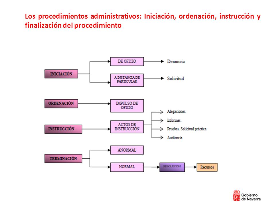 Los procedimientos administrativos: Iniciación, ordenación, instrucción y finalización del procedimiento