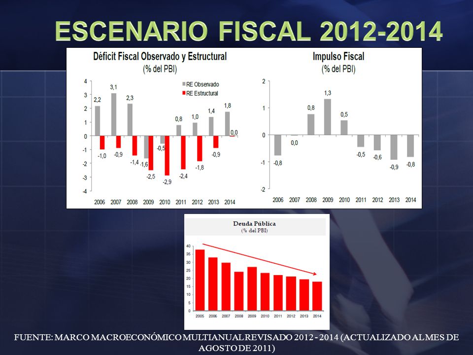 ESCENARIO FISCAL FUENTE: MARCO MACROECONÓMICO MULTIANUAL REVISADO (ACTUALIZADO AL MES DE AGOSTO DE 2011)