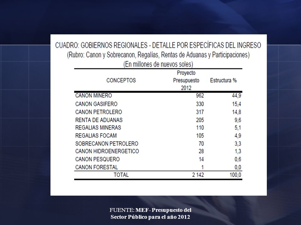 FUENTE: MEF- Presupuesto del Sector Público para el año 2012