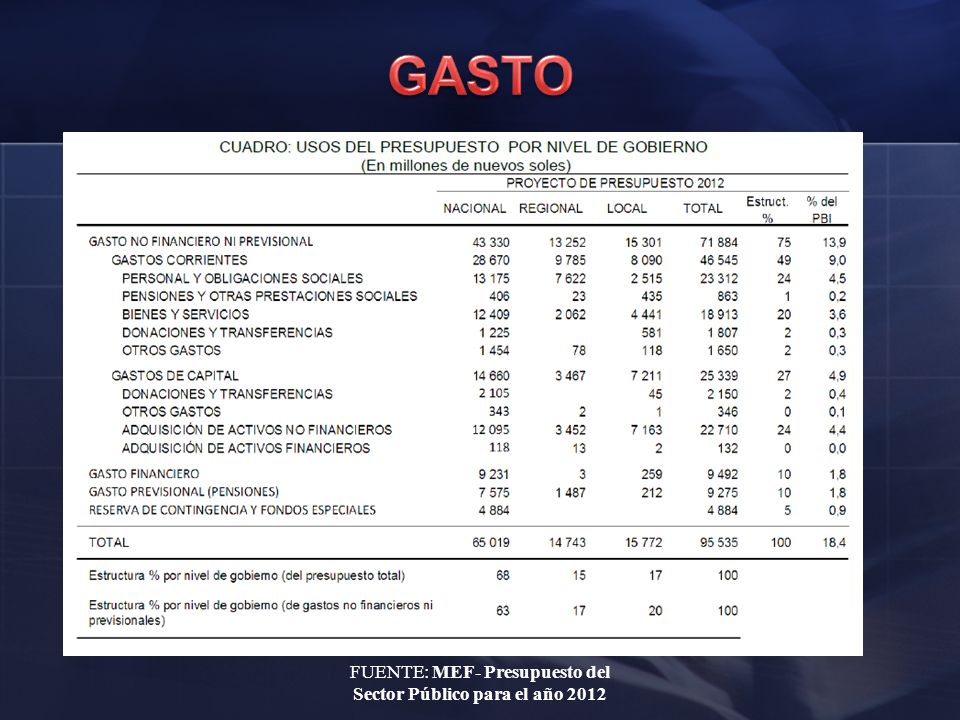 FUENTE: MEF- Presupuesto del Sector Público para el año 2012