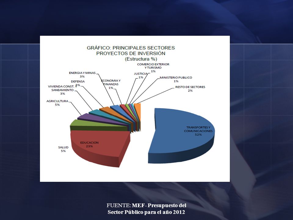 FUENTE: MEF- Presupuesto del Sector Público para el año 2012
