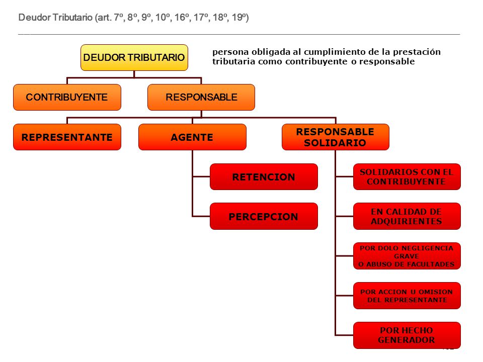 Deudor Tributario (art. 7º, 8º, 9º, 10º, 16º, 17º, 18º, 19º)