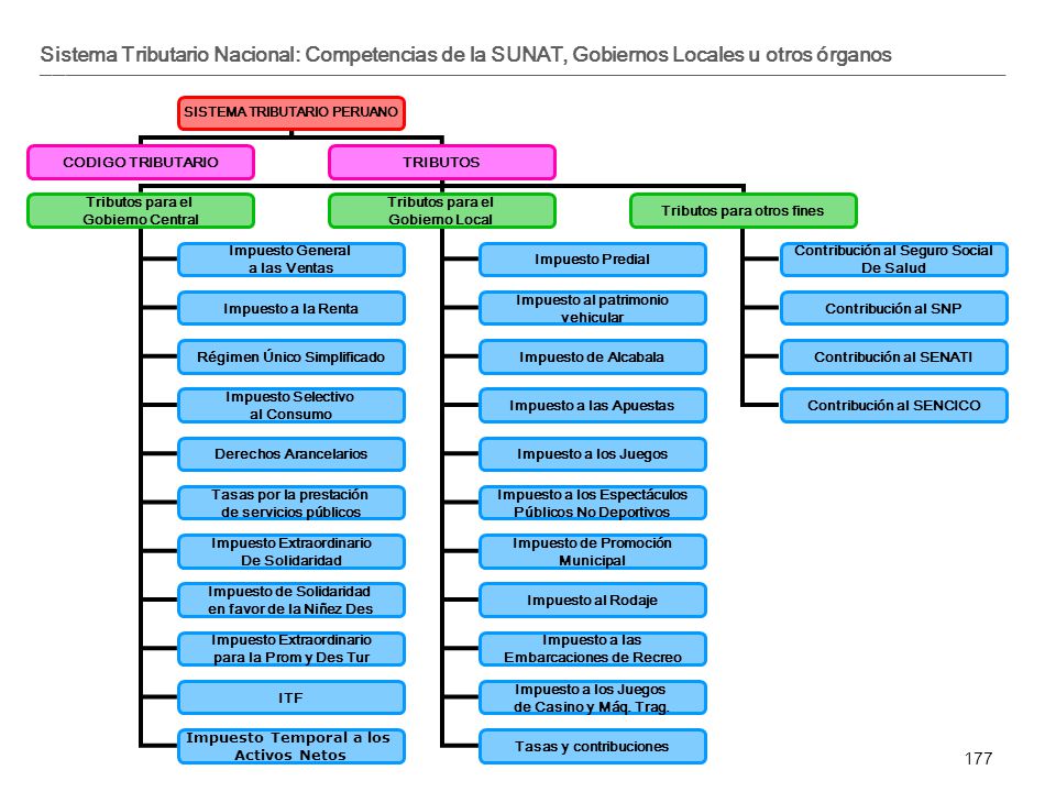 Sistema Tributario Nacional: Competencias de la SUNAT, Gobiernos Locales u otros órganos