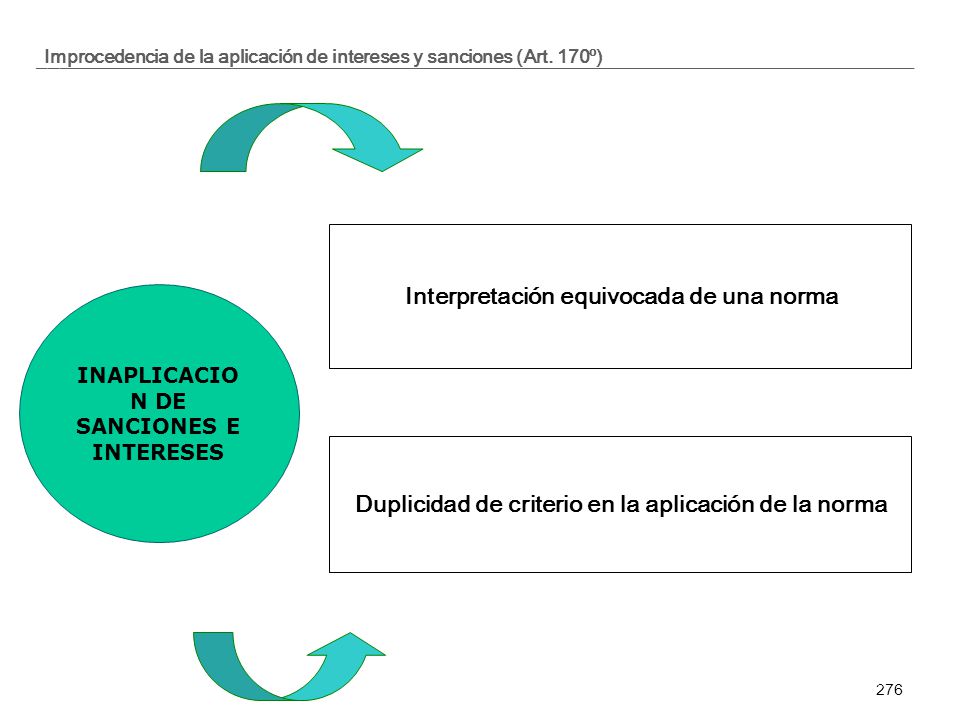 Improcedencia de la aplicación de intereses y sanciones (Art. 170º)