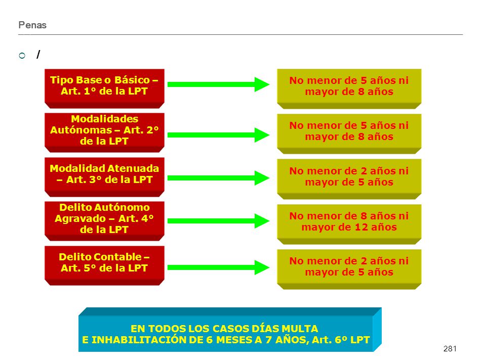 / Penas Tipo Base o Básico – Art. 1° de la LPT