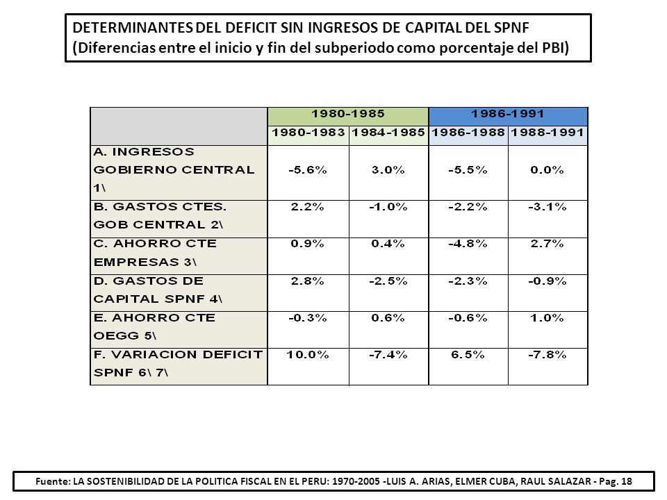 DETERMINANTES DEL DEFICIT SIN INGRESOS DE CAPITAL DEL SPNF (Diferencias entre el inicio y fin del subperiodo como porcentaje del PBI)