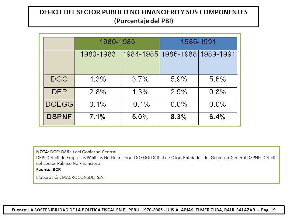DEFICIT DEL SECTOR PUBLICO NO FINANCIERO Y SUS COMPONENTES (Porcentaje del PBI)