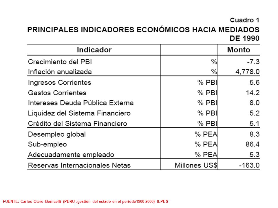 FUENTE: Carlos Otero Bonicelli (PERU :gestión del estado en el periodo ) ILPES