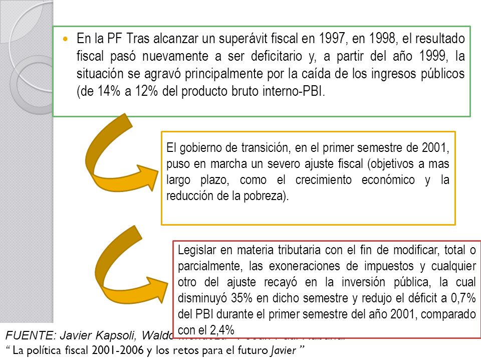 En la PF Tras alcanzar un superávit fiscal en 1997, en 1998, el resultado fiscal pasó nuevamente a ser deficitario y, a partir del año 1999, la situación se agravó principalmente por la caída de los ingresos públicos (de 14% a 12% del producto bruto interno-PBI.