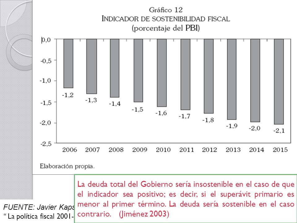 La deuda total del Gobierno sería insostenible en el caso de que el indicador sea positivo; es decir, si el superávit primario es menor al primer término. La deuda sería sostenible en el caso contrario. (Jiménez 2003)