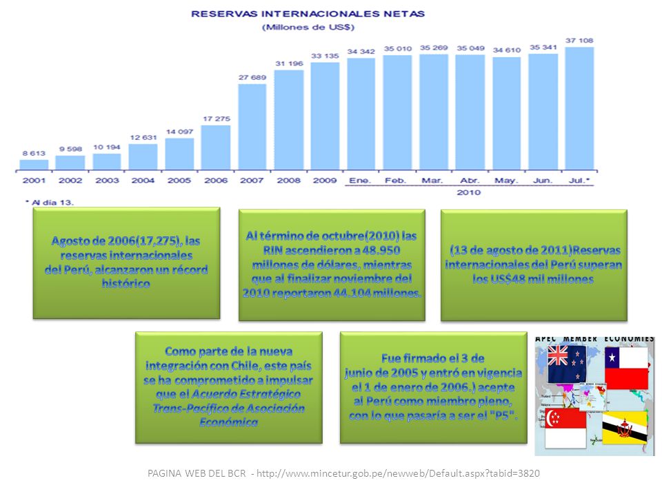 Agosto de 2006(17,275), las reservas internacionales del Perú, alcanzaron un récord histórico