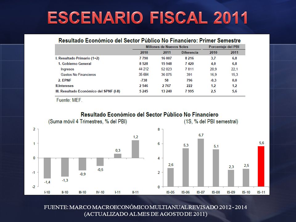 ESCENARIO FISCAL 2011 FUENTE: MARCO MACROECONÓMICO MULTIANUAL REVISADO (ACTUALIZADO AL MES DE AGOSTO DE 2011)