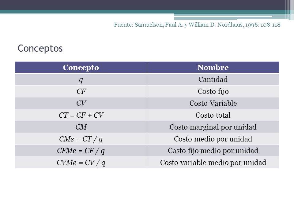 Conceptos Concepto Nombre q Cantidad CF Costo fijo CV Costo Variable