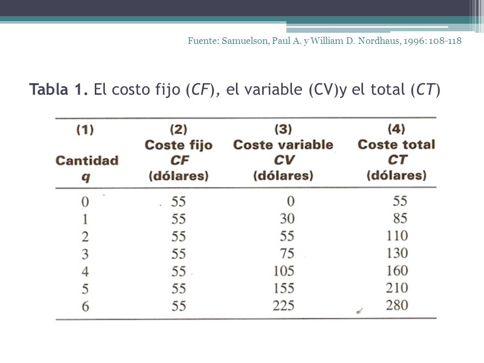 Tabla 1. El costo fijo (CF), el variable (CV)y el total (CT)