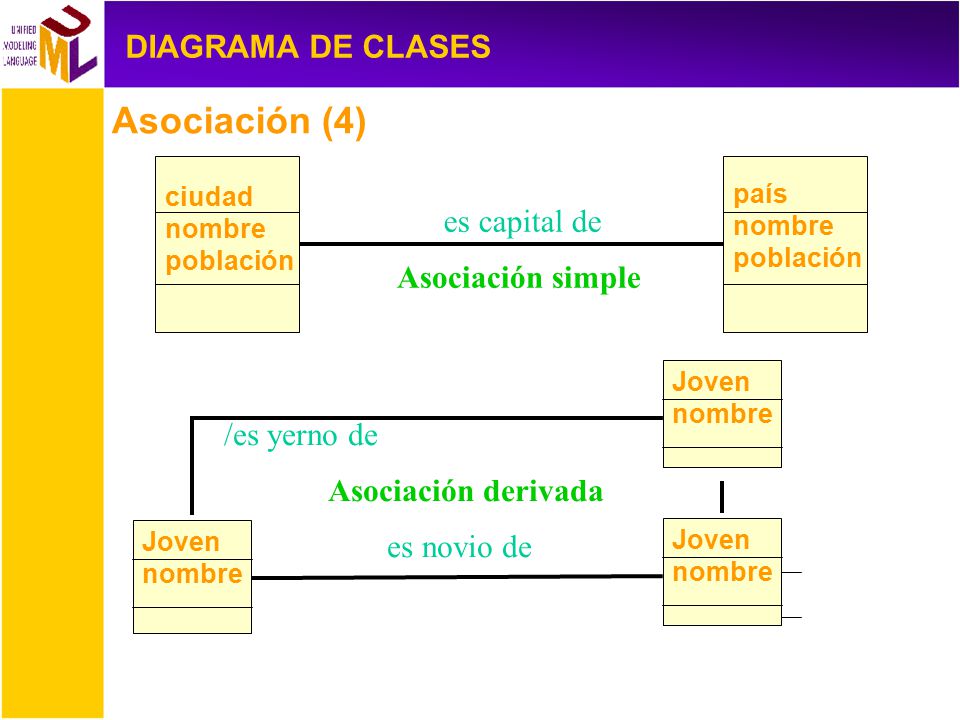 Asociación (4) DIAGRAMA DE CLASES es capital de Asociación simple
