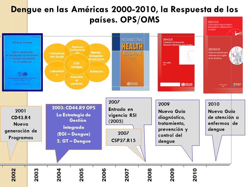 Dengue en las Américas , la Respuesta de los países. OPS/OMS