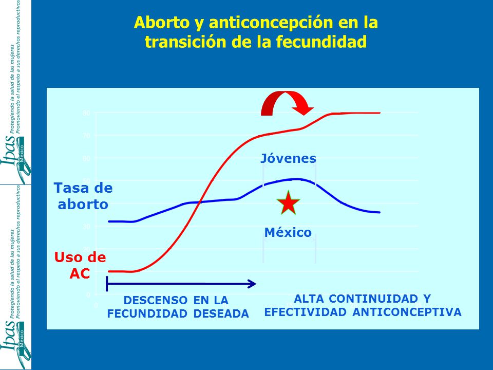Aborto y anticoncepción en la transición de la fecundidad