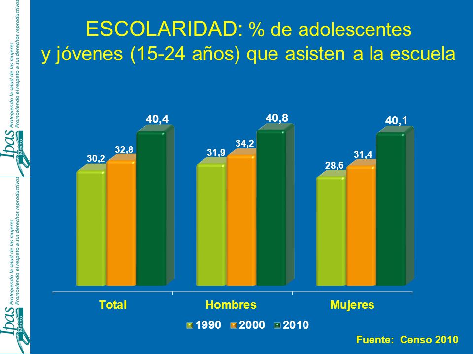 ESCOLARIDAD: % de adolescentes y jóvenes (15-24 años) que asisten a la escuela