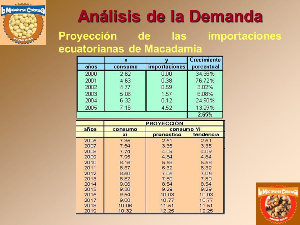 Análisis de la Demanda Proyección de las importaciones ecuatorianas de Macadamia